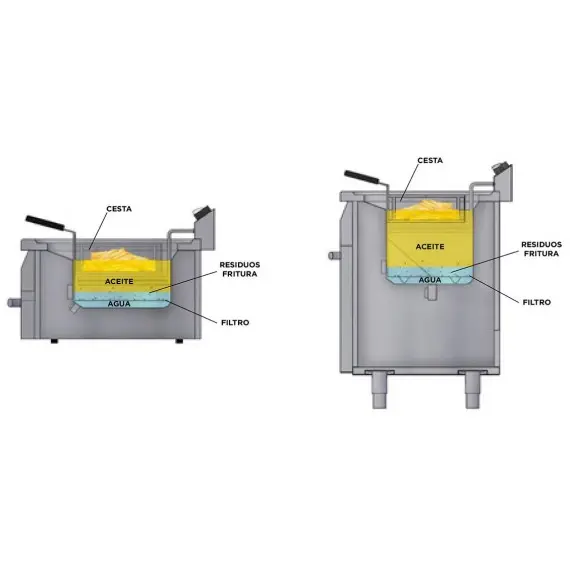 Freidora Eléctrica de Sobremesa Aceite/Agua 2 Cestas